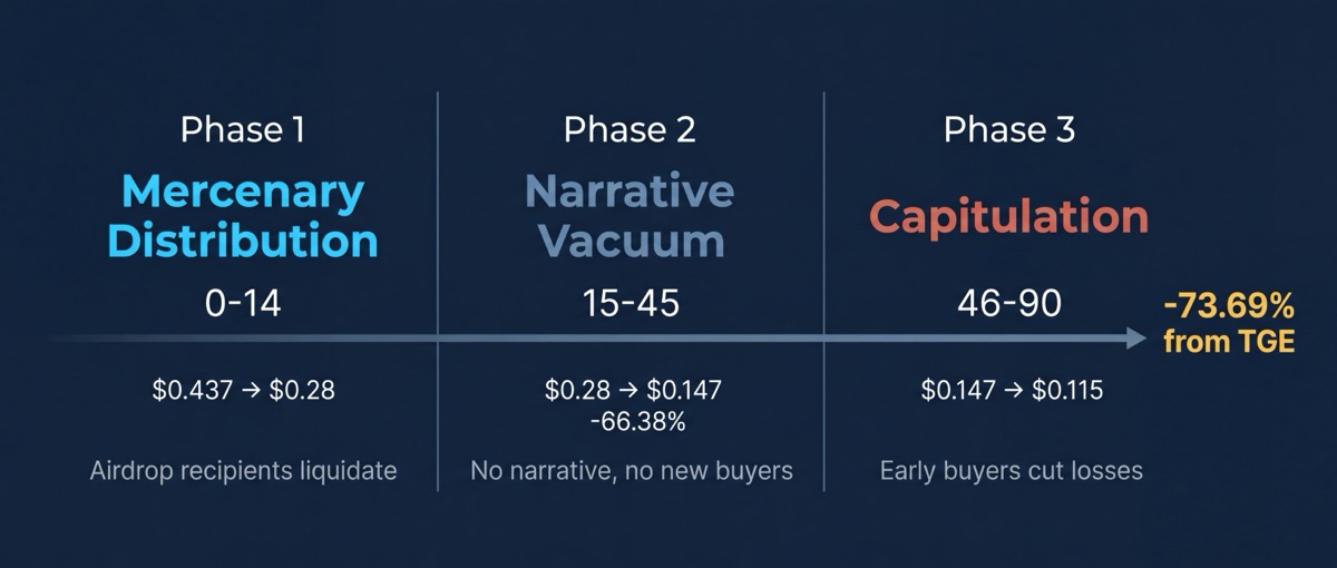 BREV 90-day price decay: three phases — Mercenary Distribution (Days 0-14), Narrative Vacuum (Days 15-45), Capitulation (Days 46-90)