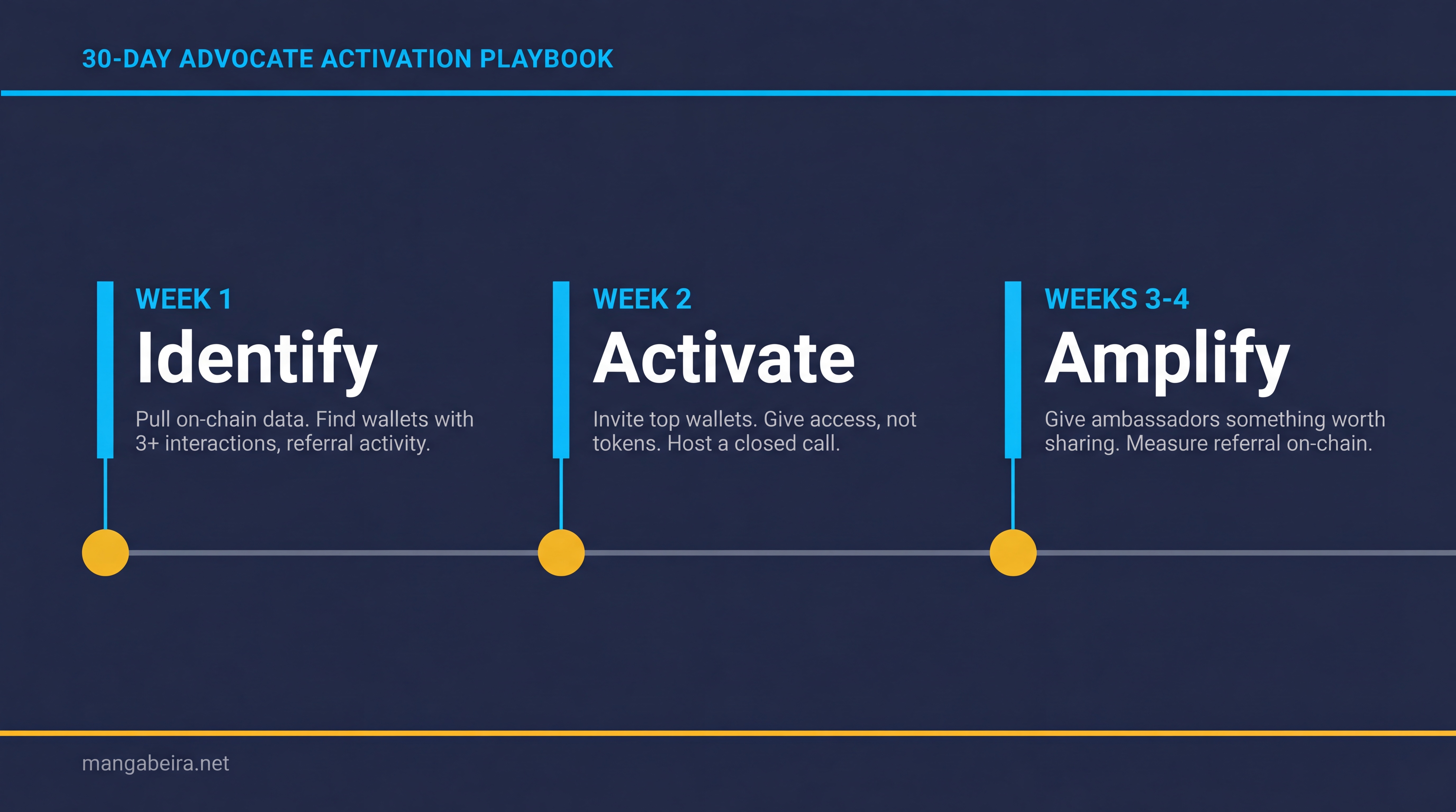 30-Day Advocate Activation Playbook: Week 1 Identify, Week 2 Activate, Weeks 3-4 Amplify